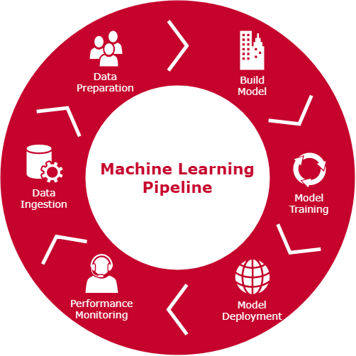 Machine Learning Pipeline