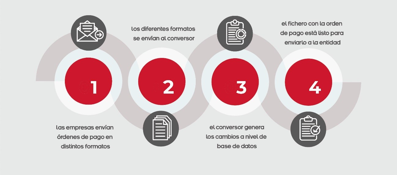 Alvantia, simplificando las Órdenes de Pago de Confirming entre empresas y entidades